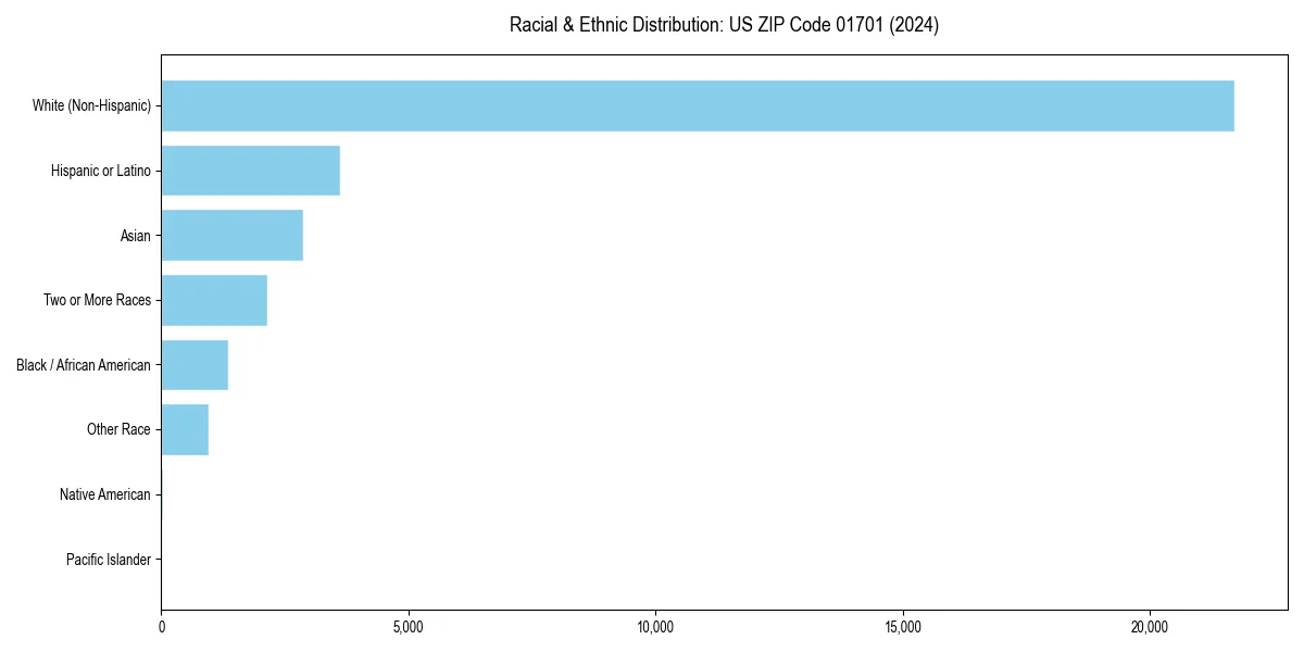 Bar chart showing racial distribution in  for 2024