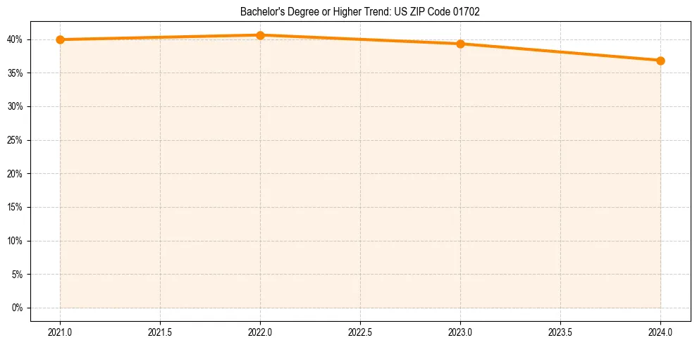 Trend chart showing bachelor degree growth in 