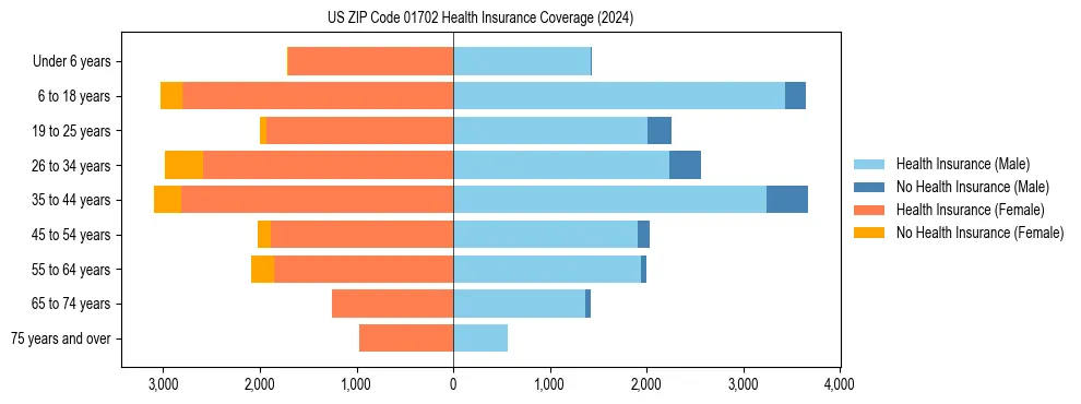 Health insurance pyramid for US ZIP Code 01702