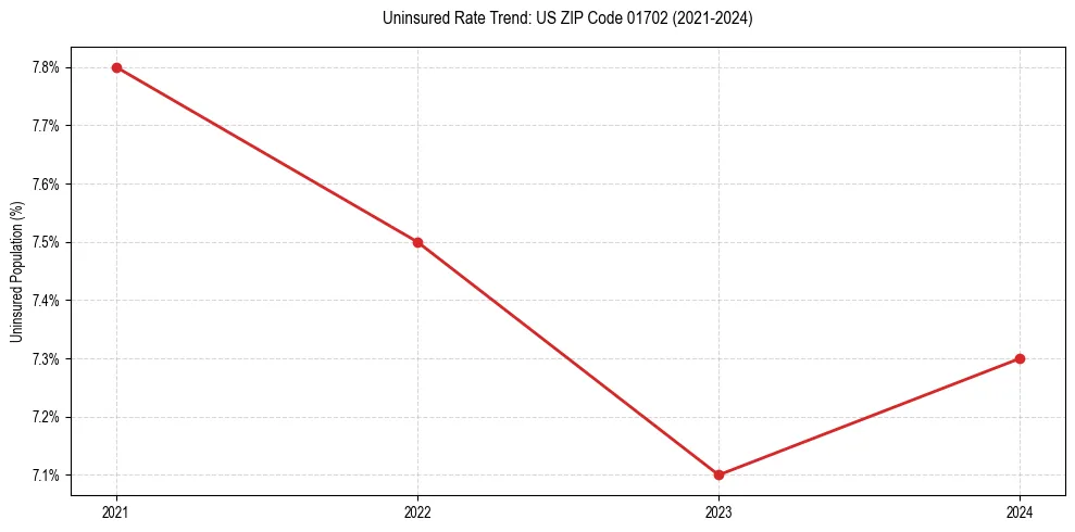 Uninsured trend chart for US ZIP Code 01702