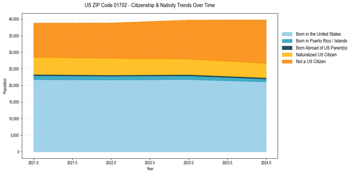 Historical nativity trends for 