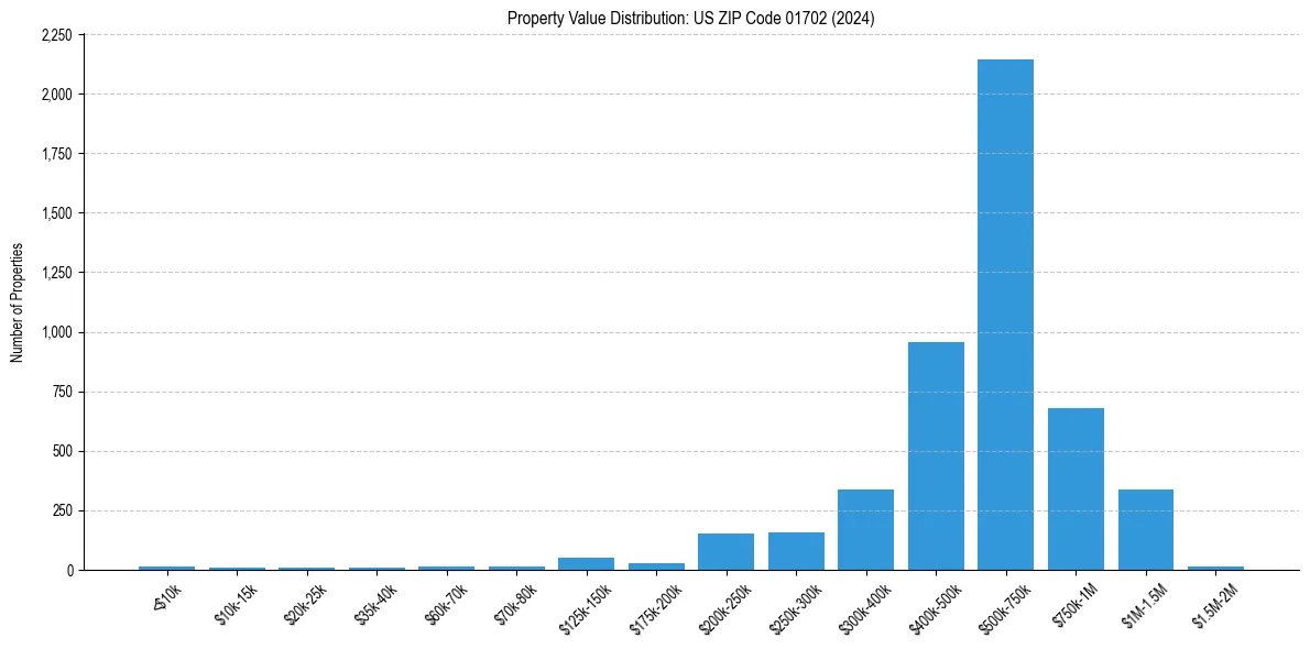 Value Distribution for 