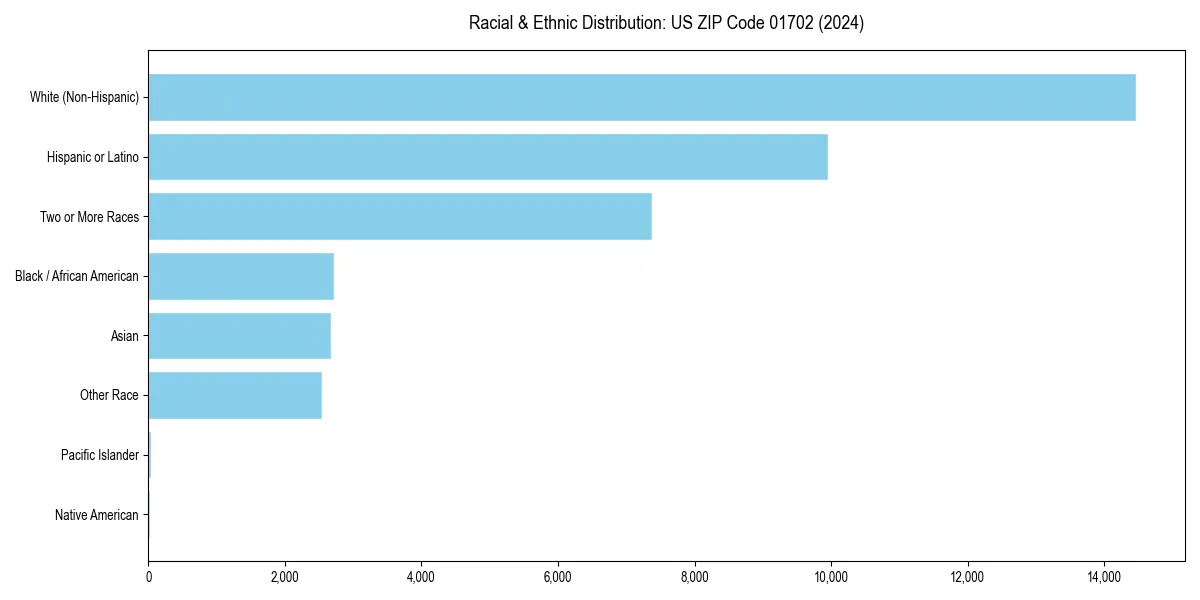 Bar chart showing racial distribution in  for 2024