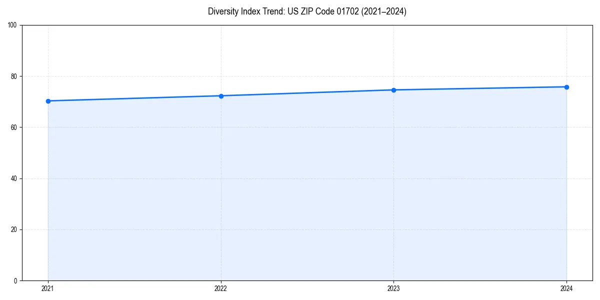 Line chart showing diversity index trends for 