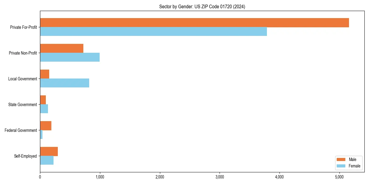 Employment sector breakdown by gender in 