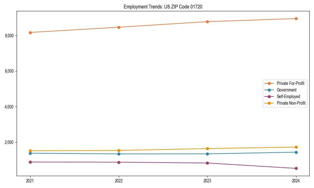 Long-term employment trends in 