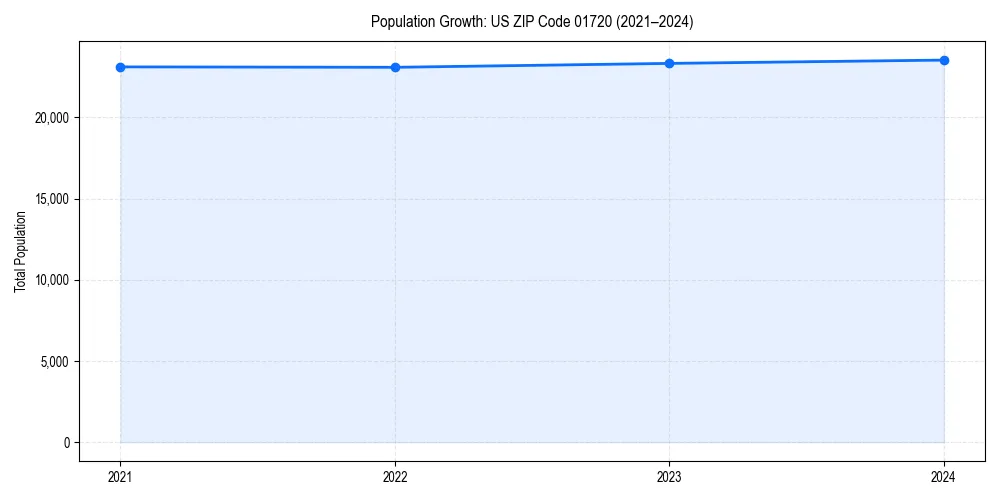 Population trends in 