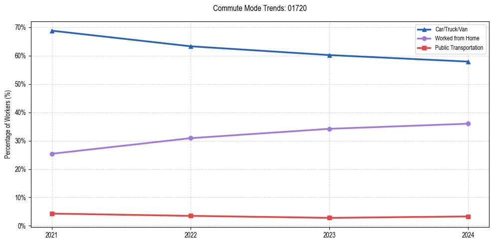 Transportation trends in US ZIP Code 01720