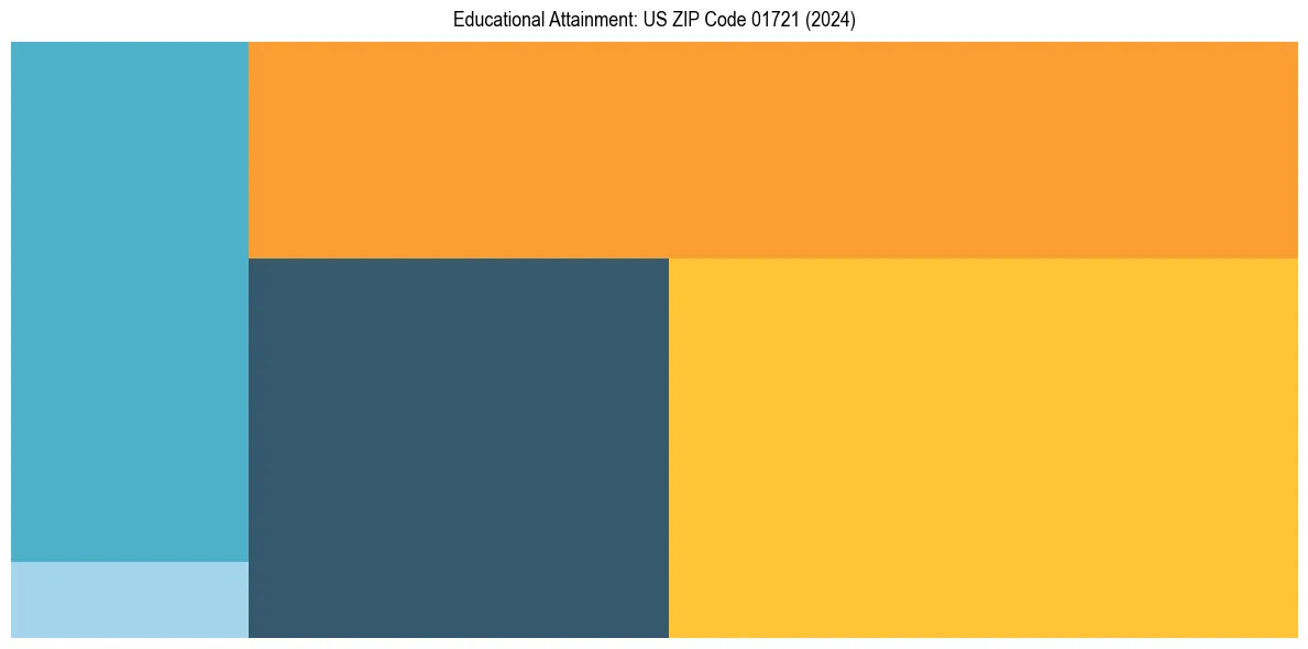 Education Treemap for  in 2024