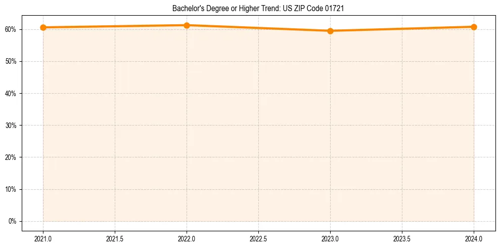 Trend chart showing bachelor degree growth in 