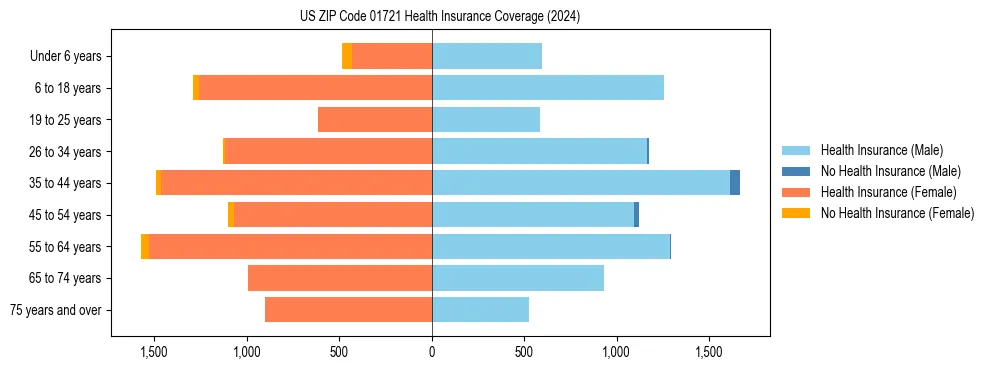 Health insurance pyramid for US ZIP Code 01721