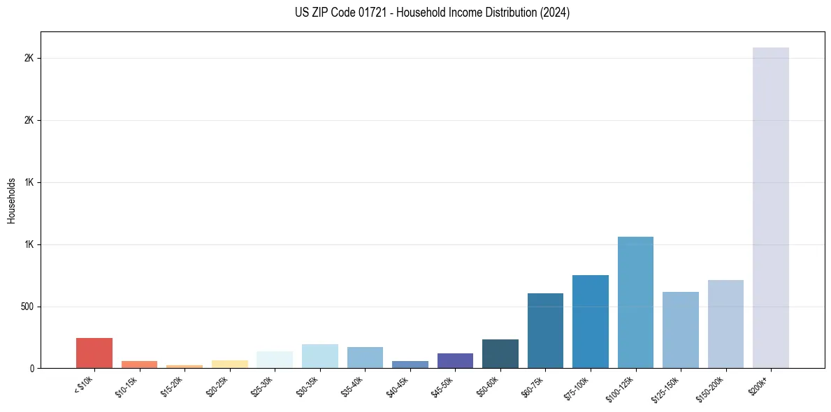 Income Distribution for 