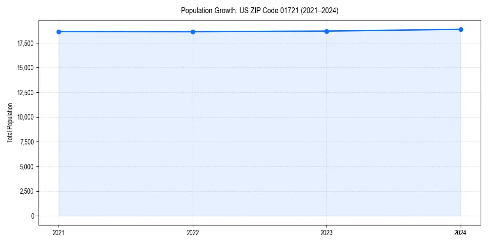 Population trends in 