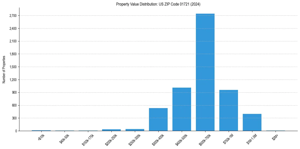 Value Distribution for 