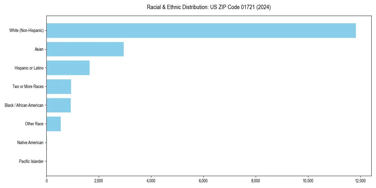 Bar chart showing racial distribution in  for 2024