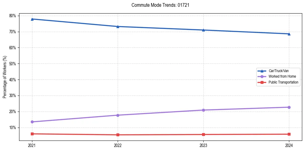 Transportation trends in US ZIP Code 01721