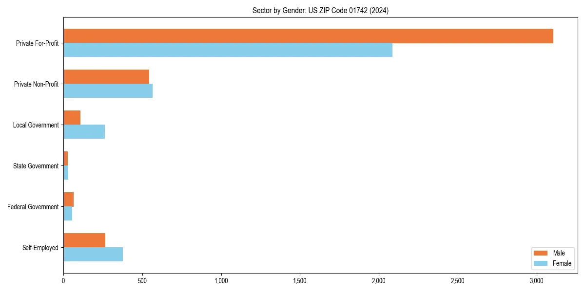 Employment sector breakdown by gender in 