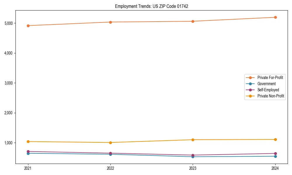 Long-term employment trends in 