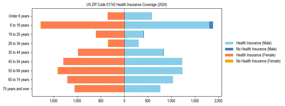 Health insurance pyramid for US ZIP Code 01742