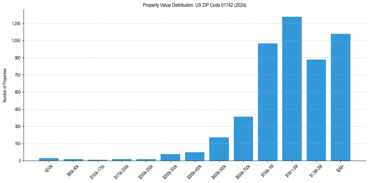 Value Distribution for 
