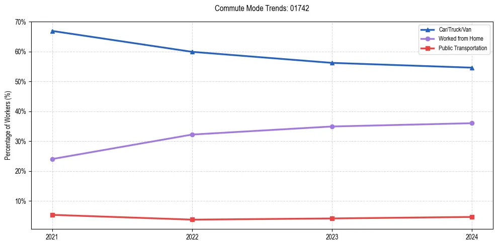 Transportation trends in US ZIP Code 01742