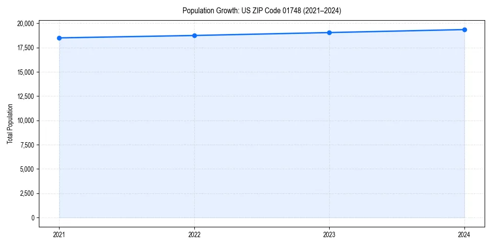 Population trends in 