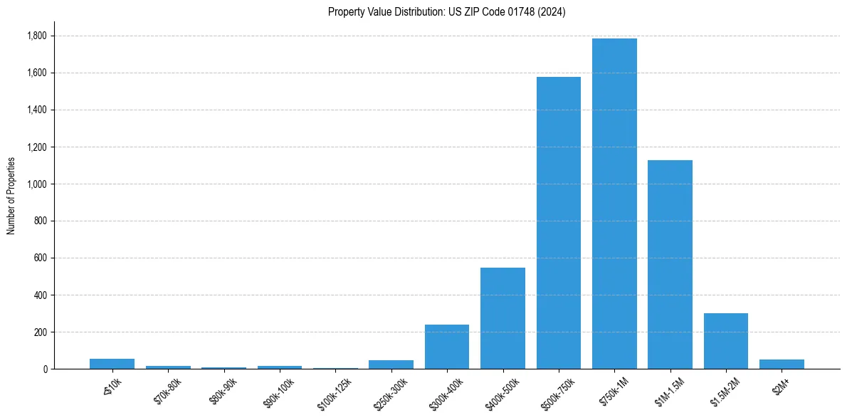 Value Distribution for 
