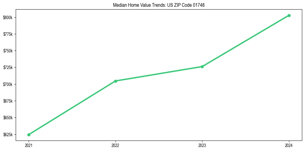 Median property value trends in 
