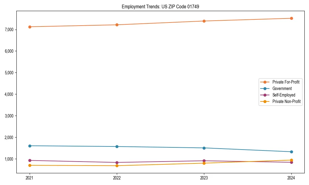Long-term employment trends in 