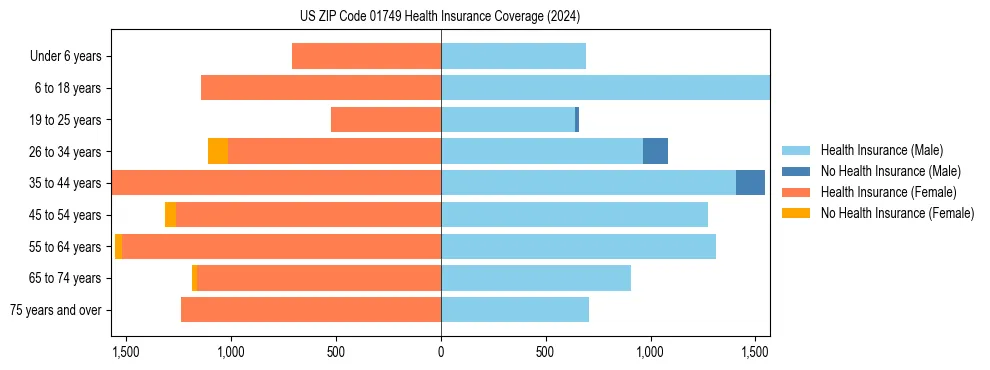 Health insurance pyramid for US ZIP Code 01749