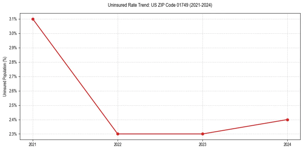 Uninsured trend chart for US ZIP Code 01749