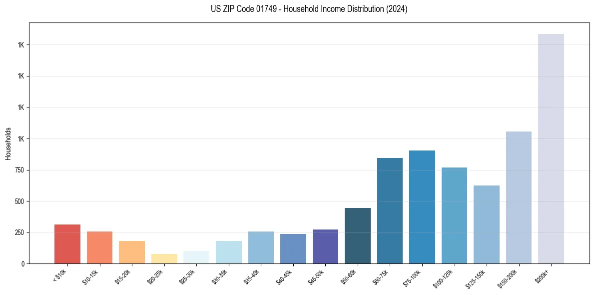 Income Distribution for 