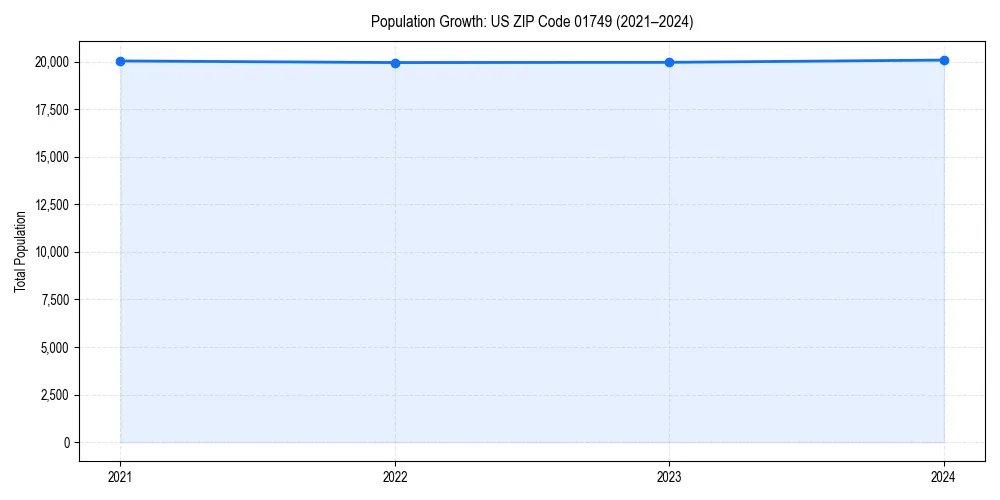 Population trends in 