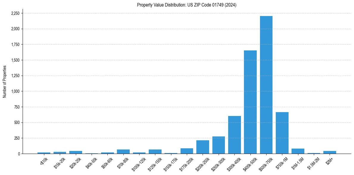 Value Distribution for 
