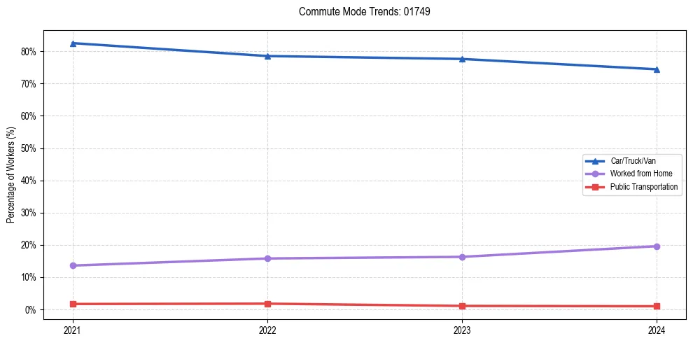 Transportation trends in US ZIP Code 01749