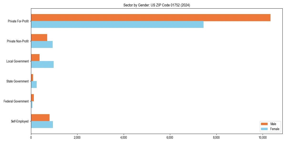 Employment sector breakdown by gender in 