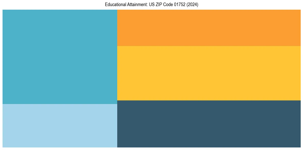 Education Treemap for  in 2024