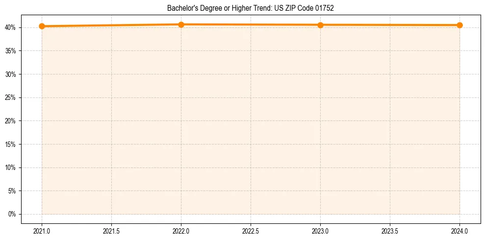 Trend chart showing bachelor degree growth in 