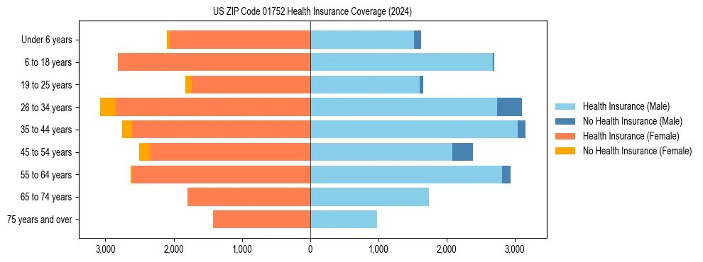 Health insurance pyramid for US ZIP Code 01752