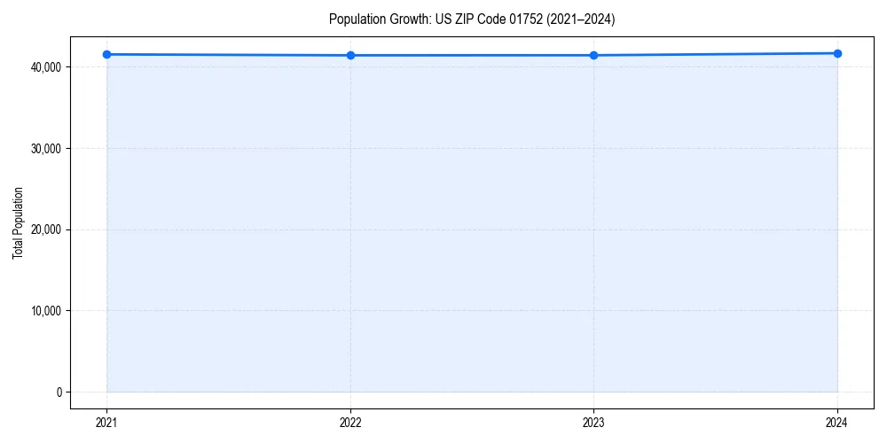 Population trends in 