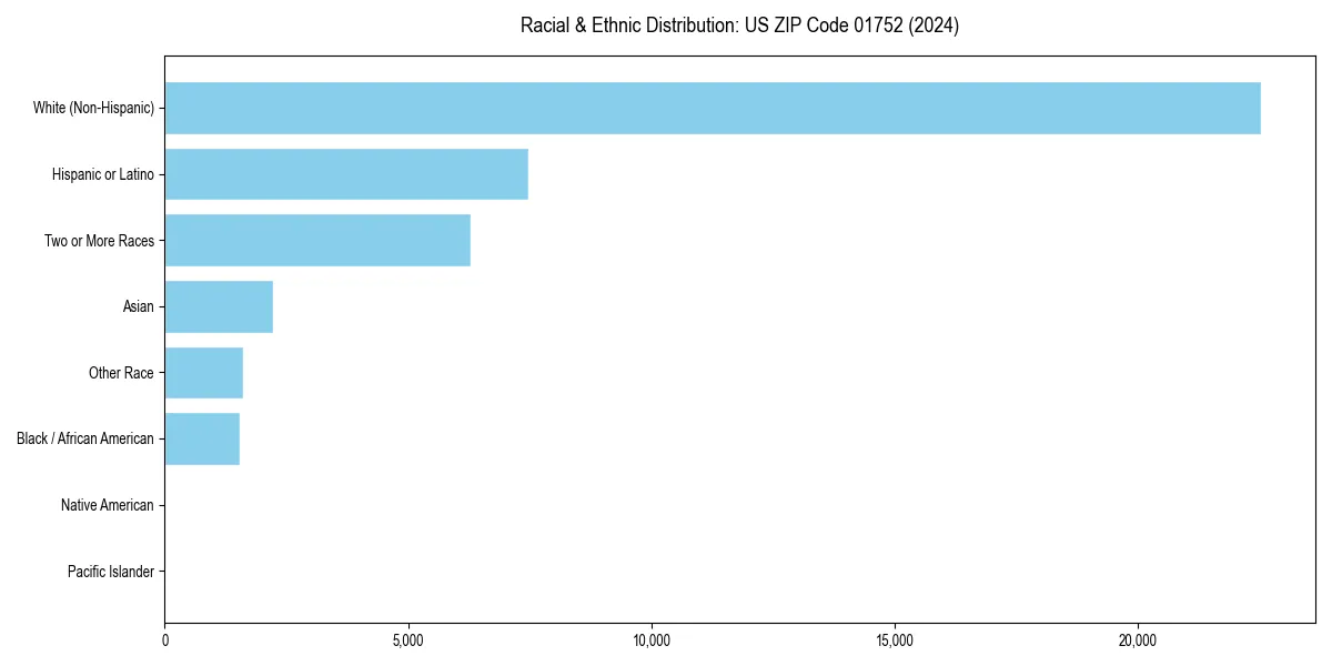 Bar chart showing racial distribution in  for 2024