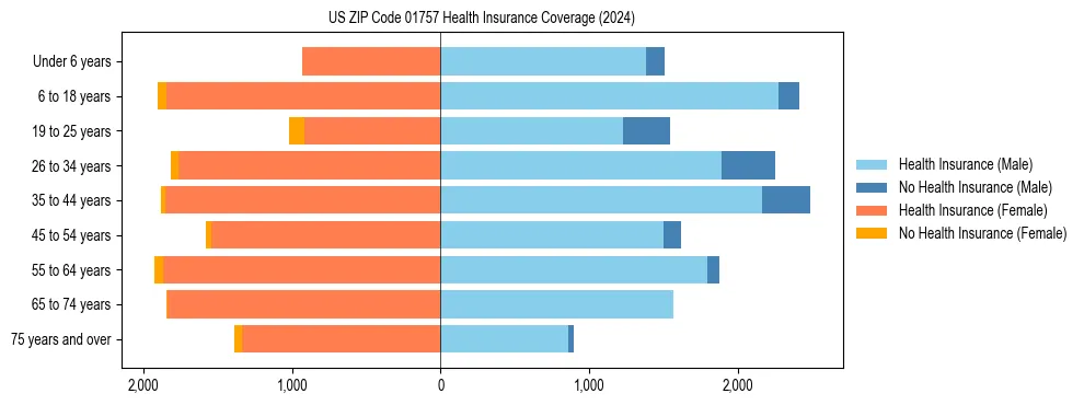 Health insurance pyramid for US ZIP Code 01757
