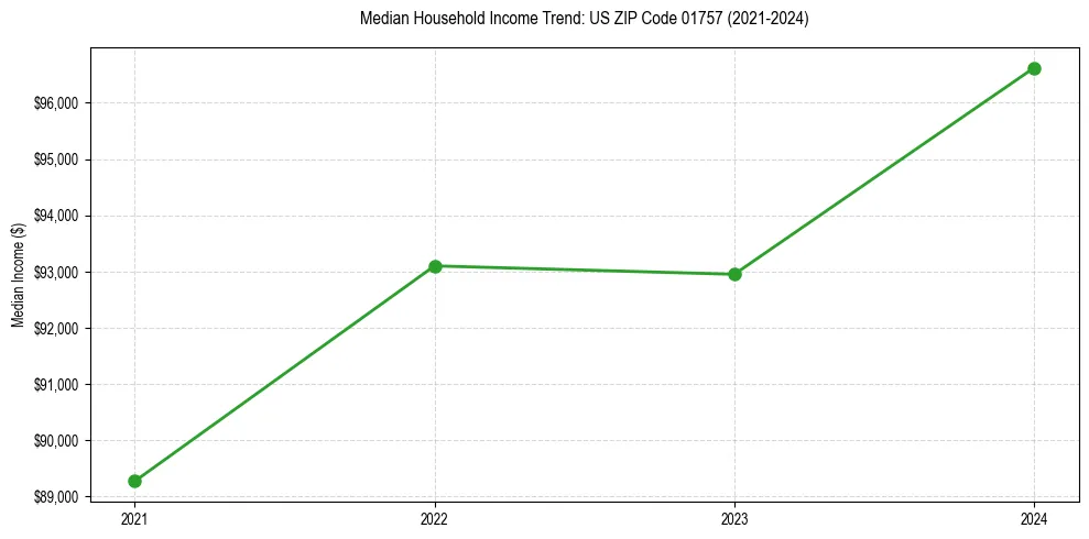Income trend for 