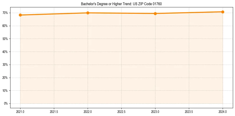 Trend chart showing bachelor degree growth in 