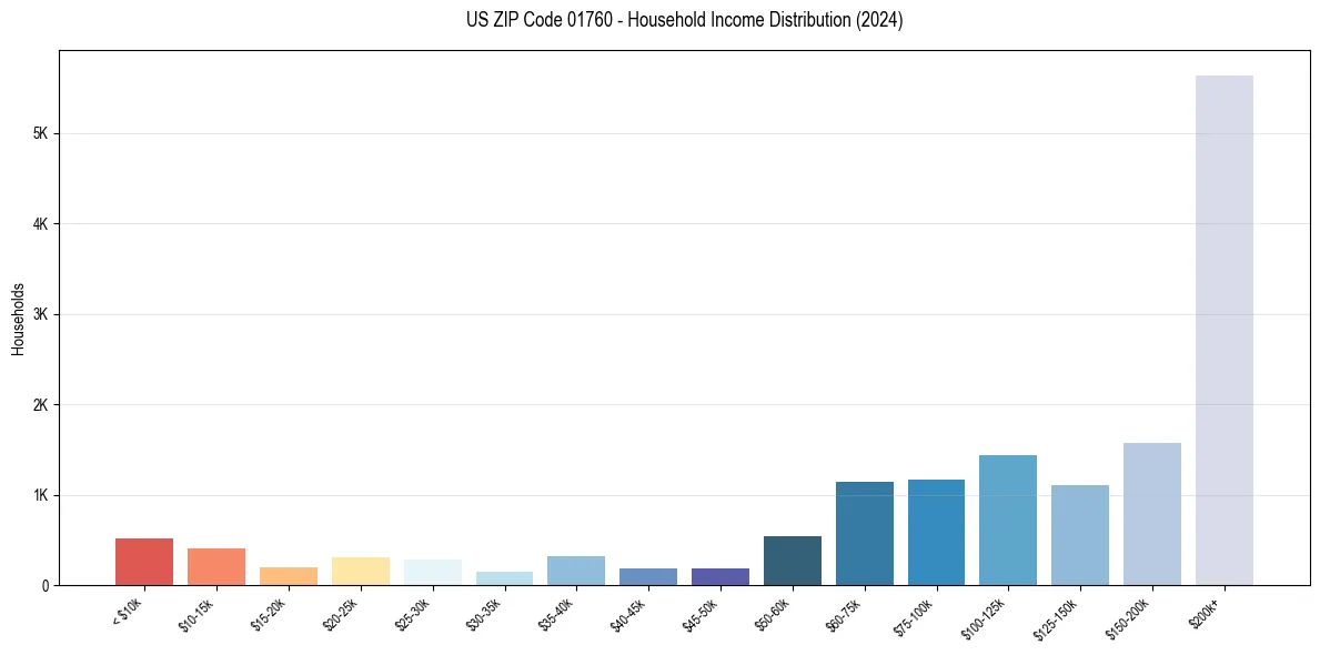 Income Distribution for 