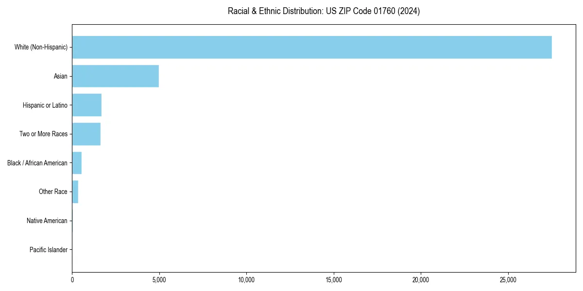 Bar chart showing racial distribution in  for 2024