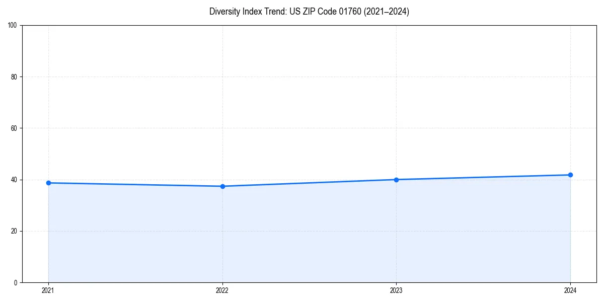 Line chart showing diversity index trends for 