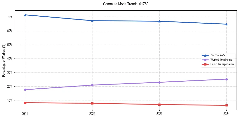 Transportation trends in US ZIP Code 01760