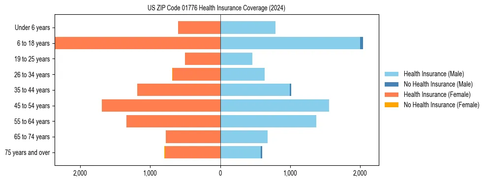 Health insurance pyramid for US ZIP Code 01776