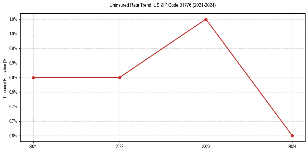 Uninsured trend chart for US ZIP Code 01776